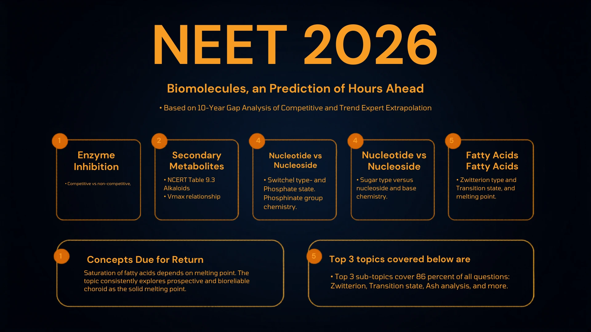 NEET 2026 Biomolecules prediction chart showing predicted format distribution and top sub-topics based on 10-year trend analysis